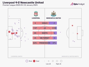 Quá cao, số bàn thắng dự kiến ​​của Liverpool vào lưới Newcastle là 7,27, lập kỷ lục ghi bàn một trận ở Premier League.