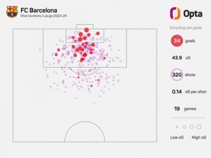 Barcelona đã ghi 36 bàn ở giải VĐQG mùa này, ít hơn 7,9 bàn so với dự kiến, tệ thứ hai trong số các đội La Liga