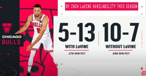 Thật xấu hổ! So sánh thành tích của Bulls khi có và không có LaVine mùa này: 5-13 trên sân, 10-7 ngoài sân