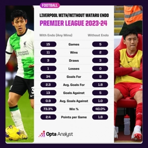 Tỷ lệ thắng ở Premier League mùa này của Liverpool là 73,3% với Endo và 40,0% nếu không thua.