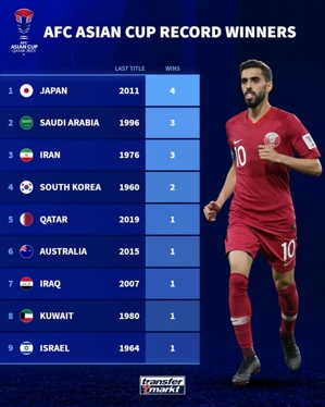 Xếp hạng đội vô địch Asian Cup: Nhật Bản đứng đầu với 4 lần, Saudi Arabia và Iran mỗi nước 3 lần, Hàn Quốc 2 lần