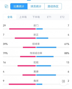 Người mình thích! So sánh thống kê toàn trận Biba 4-2 Barcelona: sút 29-7 sút trúng đích 7-4 đá phạt góc 9-2