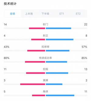 So sánh thống kê trận đấu đầy đủ giữa Ả Rập Saudi 3-5 Hàn Quốc: 14-22 cú sút, 4-8 cú sút trúng đích, tỷ lệ cầm bóng 43%-57%