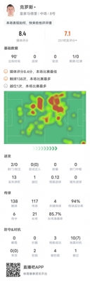Thống kê của Kroos trận này: 4 đường chuyền chính và tỷ lệ chuyền thành công 94%, rating cao nhất trận 8,4