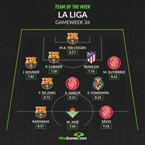 WhoScored đánh giá đội hình xuất sắc nhất La Liga tuần 26: chọn 5 cầu thủ Barcelona, ​​không chọn cầu thủ Real Madrid