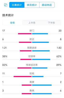 Thống kê toàn trận Freiburg vs Bayern: 17-20 cú sút, 6-8 cú sút trúng đích, tỷ lệ cầm bóng 38%-62%