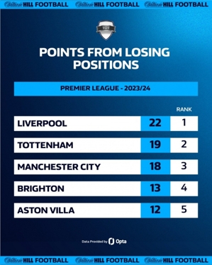 Tottenham đã ghi được 19 điểm từ phía sau mùa này, chỉ đứng sau 22 điểm của Liverpool ở Premier League