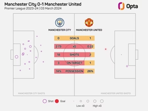 Vẫn tụt lại phía sau Manchester City, họ sút 18 lần trong hiệp một, mức cao mới kể từ năm 2009, với tỷ lệ bàn thắng dự kiến ​​là 2,73.