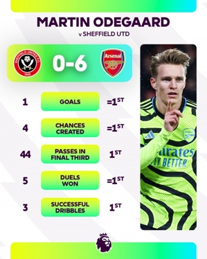 Premier League hé lộ thống kê của Odegaard trước Sheffield United: 5 thống kê gồm tạo cơ hội, rê bóng... đứng đầu trận