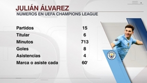 Có hiệu quả! Alvarez đã chơi 713 phút ở Champions League với 8 bàn thắng và 4 đường kiến ​​tạo, đồng thời tham gia vào 1 bàn thắng sau mỗi 60 phút.