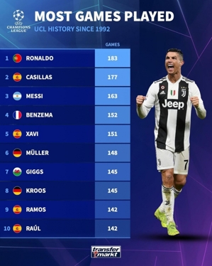 Xếp hạng số lần ra sân ở Champions League: Cristiano Ronaldo đầu tiên với 183, Casillas thứ hai với 177, Messi thứ ba với 163