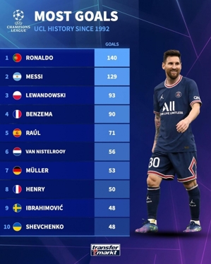 Danh sách vua phá lịch sử Champions League: Cristiano Ronaldo đứng đầu danh sách với 140 bàn, Messi đứng thứ hai với 129 bàn và Lewandowski đứng thứ ba với 93 bàn