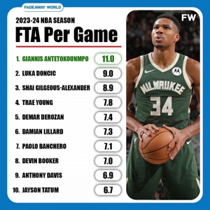 Top 10 về số quả ném phạt mỗi trận: Giannis Antetokounmpo xếp thứ nhất với 11 lần thực hiện, Doncic xếp thứ 2 với 9 lần thực hiện, Lillard xếp thứ 6 và Big Eyebrow xếp thứ 9.