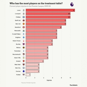 TA đếm số ca chấn thương hiện tại của các đội bóng ở Premier League: Liverpool và Chelsea mỗi đội 10, còn Manchester United có 9