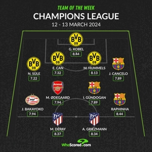 Đội bóng xuất sắc nhất tuần tại Champions League: Odegaard và Grid lọt danh sách, Dortmund có 4 cầu thủ và Barcelona có 3 cầu thủ