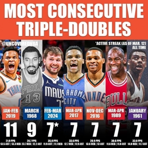 7 cú triple-double liên tiếp của Doncic hiện đang đứng thứ ba trong lịch sử, chỉ sau Westbrook và Chamberlain!