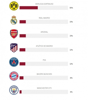 Theo một cuộc khảo sát người hâm mộ Barcelona trước đây, chỉ 12% muốn thi đấu với Paris và 38% muốn thi đấu với Dortmund.