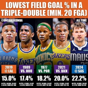 Tỷ lệ ghi bàn tối thiểu cho cú triple-double trong ít nhất 20 cú sút: 15% của Westbrook là thấp nhất, 22,2% của Doncic là 5% thấp nhất