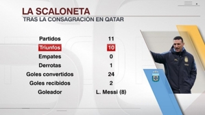 Argentina đang có thành tích 10 trận thắng và 1 trận thua sau khi vô địch World Cup. Messi ghi 8 bàn, nhiều nhất trong số các đội.