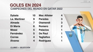 Almada đã ghi 7 bàn trên mọi đấu trường năm nay, chỉ đứng sau Dybala và Lautaro trong số các tuyển thủ Argentina.