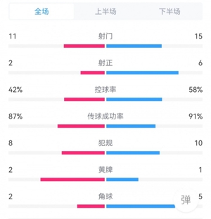 So sánh dữ liệu trận đấu đầy đủ giữa Đức 2-0 Pháp: 15-11 cú sút, 6-2 cú sút trúng đích, 5-2 quả phạt góc