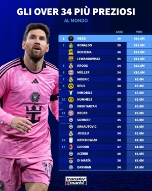 Giá trị cầu thủ từ 34 tuổi trở lên: Messi vẫn dẫn đầu với 30 triệu euro, Ronaldo, Benzema và Lewandowski về nhì