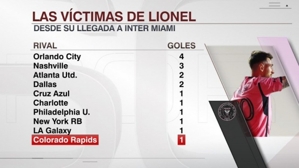 Messi đã ghi 10 bàn trong các trận đấu chính thức kể từ khi gia nhập Miami, trong đó Orlando City ghi nhiều bàn nhất với 4 bàn.