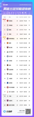 Bảng xếp hạng Ngoại hạng Anh: Pháo thủ, Quỷ đỏ và The Blues top 3, Tottenham trở lại vị trí thứ 4, Manchester United thứ 6 và Chelsea thứ 9